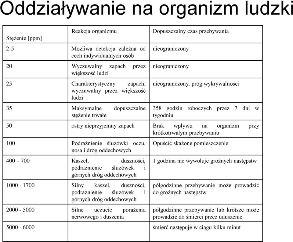 dni w tygodniu 50 ostry nieprzyjemny zapach Brak wpływu na organizm przy krótkotrwałym przebywaniu 100 Podrażnienie śluzówki oczu, nosa i dróg oddechowych 400 700 Kaszel, duszności, podrażnienie