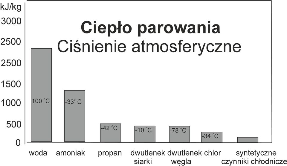 o C -10 o C -78 o C -34 o C woda amoniak propan