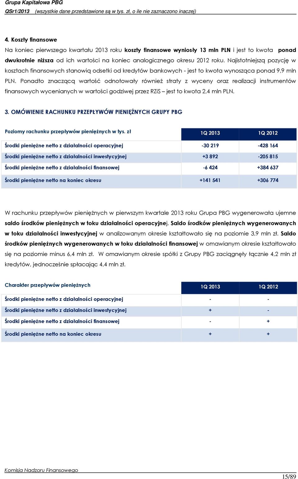 Ponadto znaczącą wartość odnotowały również straty z wyceny oraz realizacji instrumentów finansowych wycenianych w wartości godziwej przez RZiS jest to kwota 2,4 mln PLN. 3.