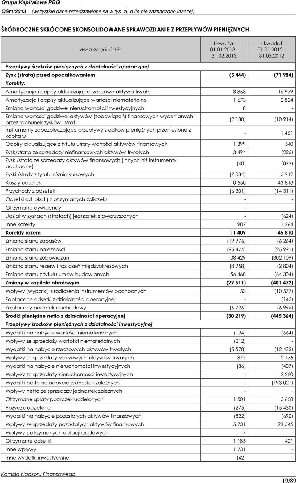 2012 Przepływy środków pieniężnych z działalności operacyjnej Zysk (strata) przed opodatkowaniem (5 444) (71 984) Korekty: Amortyzacja i odpisy aktualizujące rzeczowe aktywa trwałe 8 853 16 979