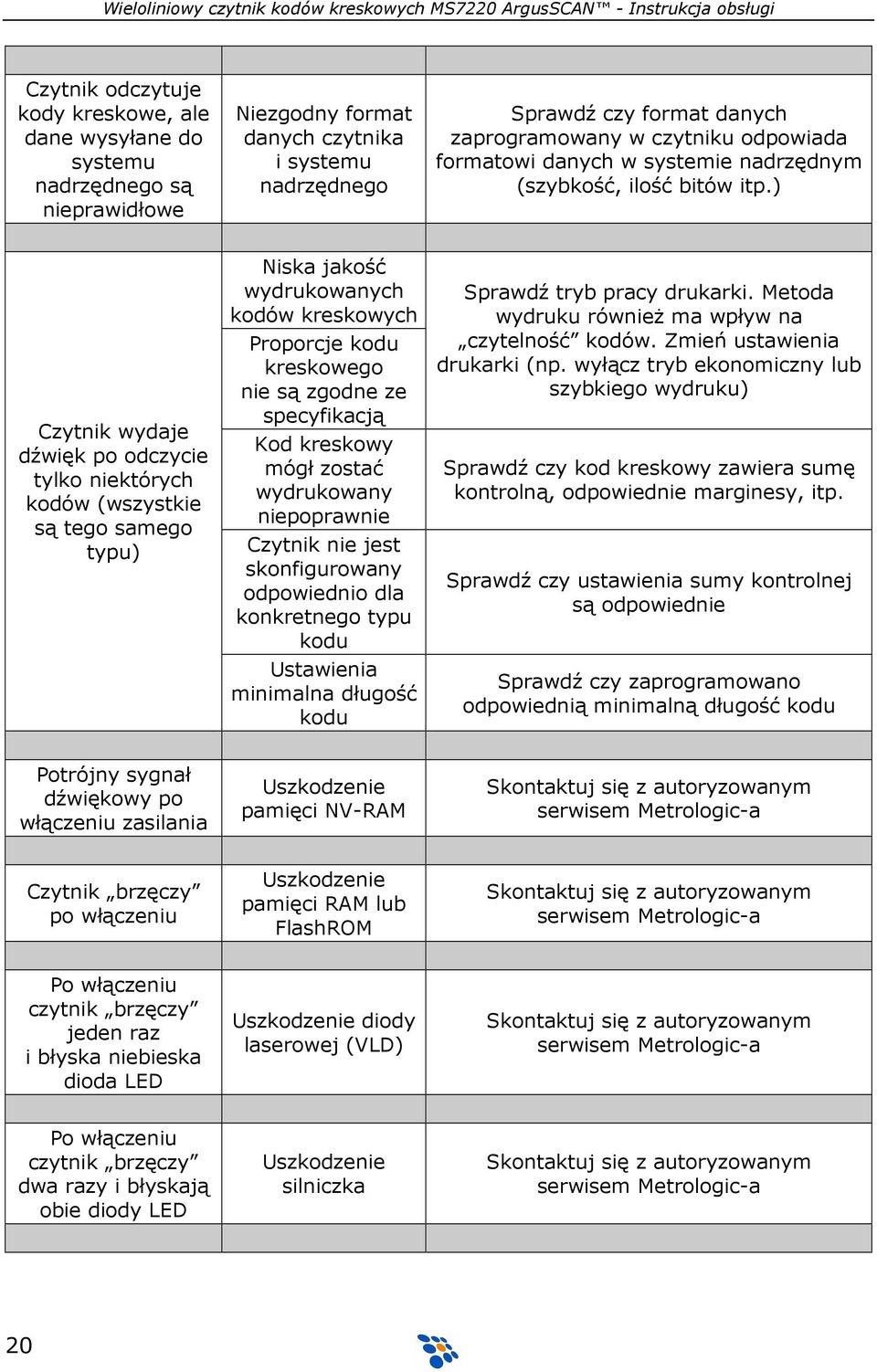 ) Czytnik wydaje dźwięk po odczycie tylko niektórych kodów (wszystkie są tego samego typu) Niska jakość wydrukowanych kodów kreskowych Proporcje kodu kreskowego nie są zgodne ze specyfikacją Kod