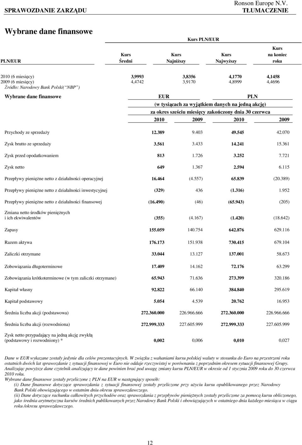 2010 2009 Przychody ze sprzedaŝy 12.389 9.403 49.545 42.070 Zysk brutto ze sprzedaŝy 3.561 3.433 14.241 15.361 Zysk przed opodatkowaniem 813 1.726 3.252 7.721 Zysk netto 649 1.367 2.594 6.