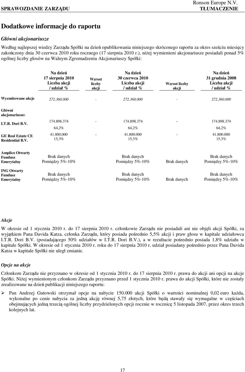 ), niŝej wymienieni akcjonariusze posiadali ponad 5% ogólnej liczby głosów na Walnym Zgromadzeniu Akcjonariuszy Spółki: Na dzień 17 sierpnia 2010 Liczba akcji / udział % Wzrost liczby akcji Na dzień