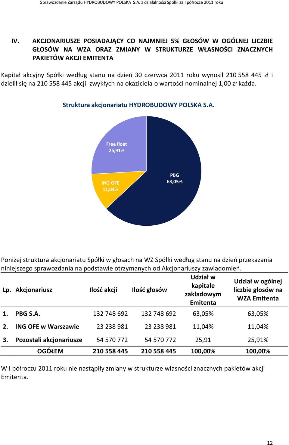 S.A. Free float 25,91% ING OFE 11,04% PBG 63,05% Poniżej struktura akcjonariatu Spółki w głosach na WZ Spółki według stanu na dzień przekazania niniejszego sprawozdania na podstawie otrzymanych od
