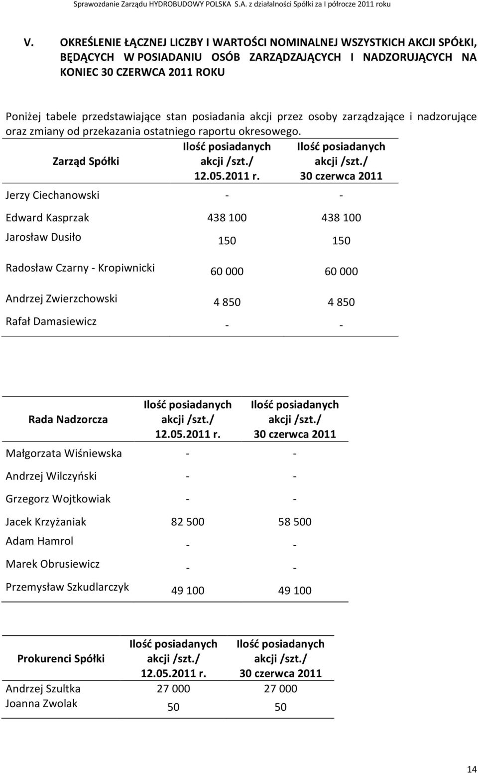 Ilość posiadanych akcji /szt.