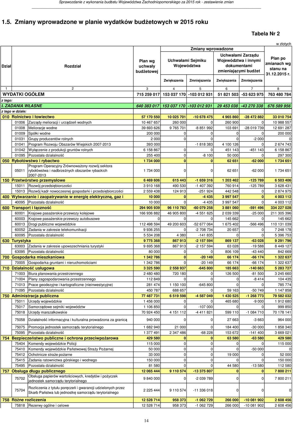 Zmiany wprowadzone w planie wydatków budżetowych w 2015 roku Tabela Nr 2 Dział Rozdział Plan wg uchwały budżetowej Uchwałami Sejmiku Województwa Zmiany wprowadzone Uchwałami Zarządu Województwa i