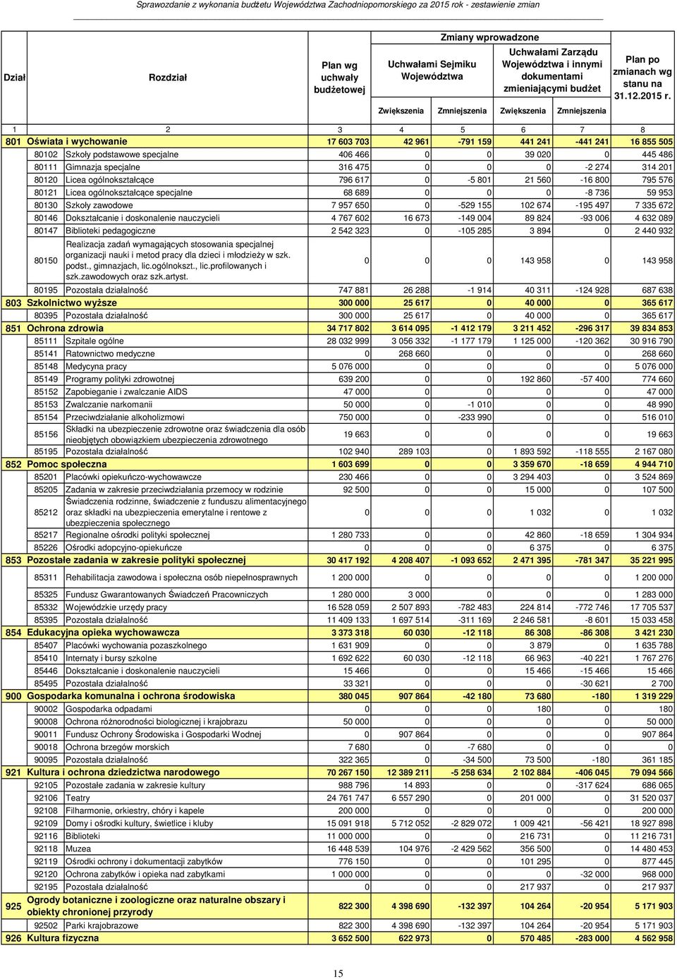 Zwiększenia Zmniejszenia Zwiększenia Zmniejszenia 1 2 3 4 5 6 7 8 801 Oświata i wychowanie 17 603 703 42 961-791 159 441 241-441 241 16 855 505 80102 Szkoły podstawowe specjalne 406 466 0 0 39 020 0