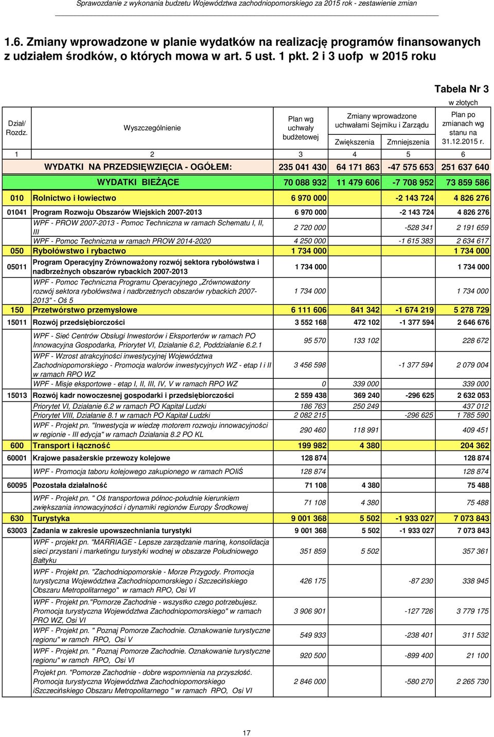 Wyszczególnienie Zwiększenia Zmniejszenia 1 2 3 4 5 6 WYDATKI NA PRZEDSIĘWZIĘCIA - OGÓŁEM: WYDATKI BIEŻĄCE w złotych 235 041 430 64 171 863-47 575 653 251 637 640 70 088 932 11 479 606-7 708 952 73