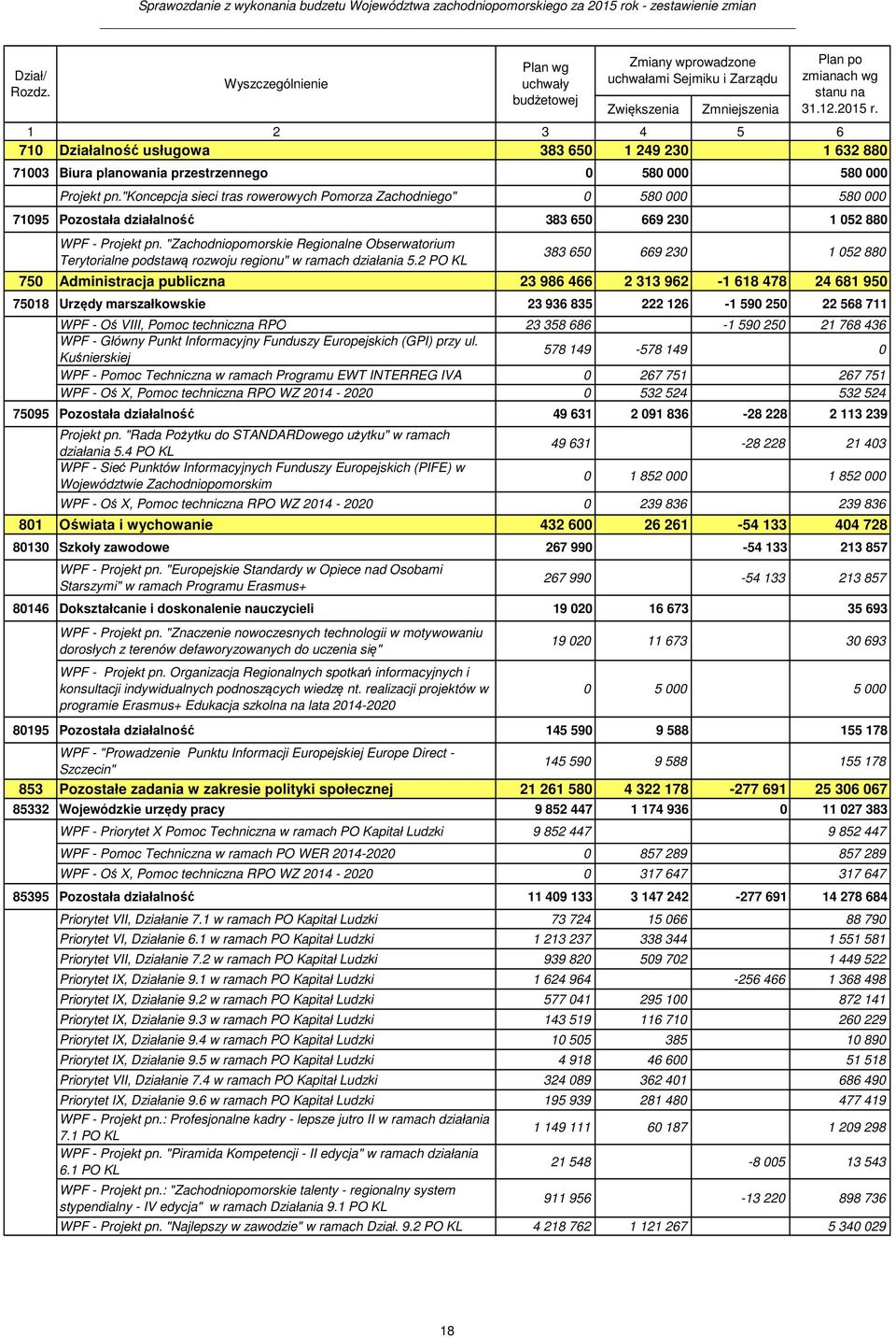 Zwiększenia Zmniejszenia Plan po zmianach wg stanu na 31.12.2015 r. 1 2 3 4 5 6 710 Działalność usługowa 383 650 1 249 230 1 632 880 71003 Biura planowania przestrzennego 0 580 000 580 000 Projekt pn.