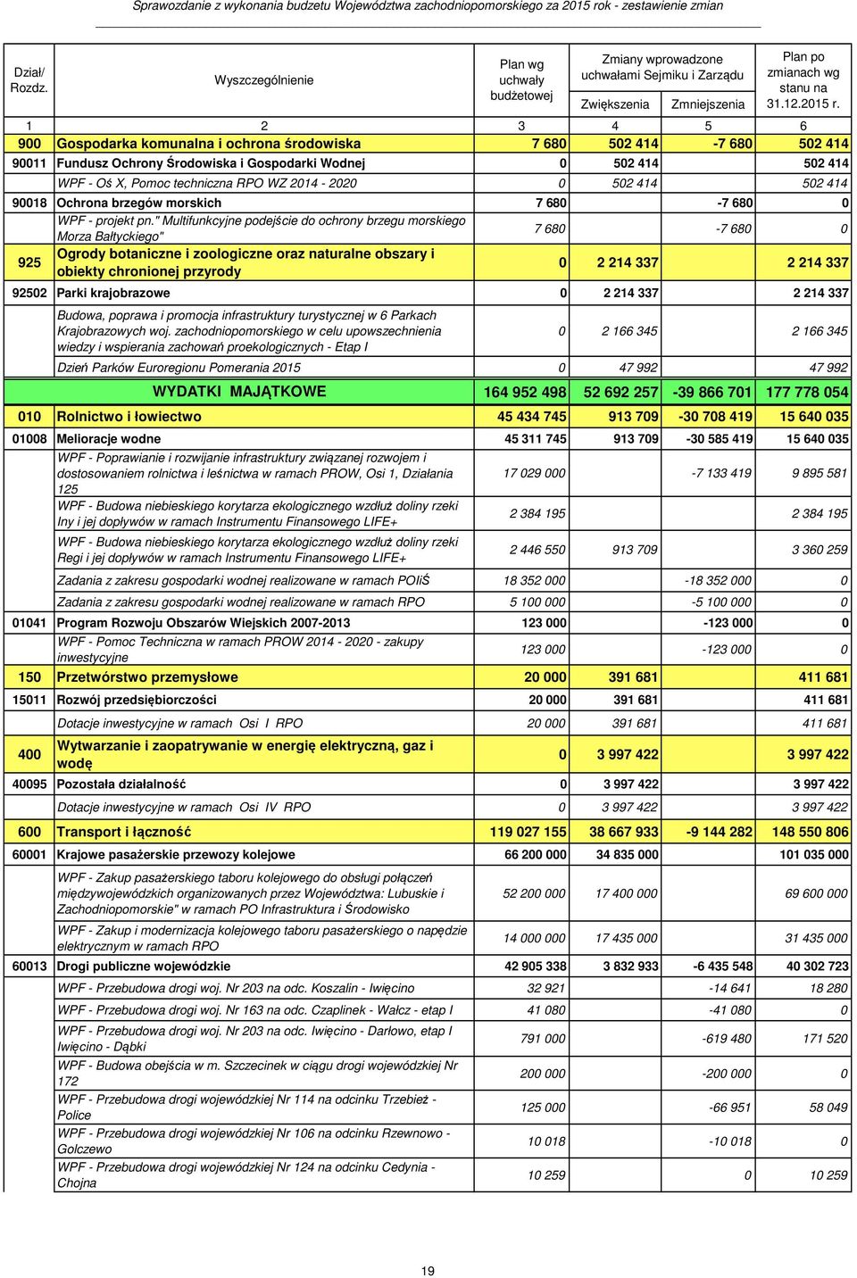 Zwiększenia Zmniejszenia Plan po zmianach wg stanu na 31.12.2015 r.