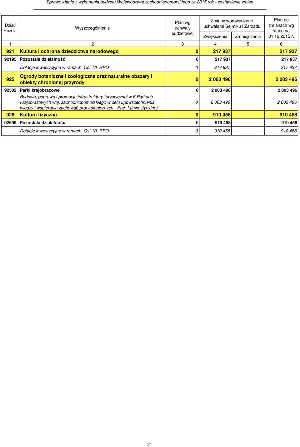 1 2 3 4 5 6 921 Kultura i ochrona dziedzictwa narodowego 0 217 937 217 937 92195 Pozostała działalność 0 217 937 217 937 925 Dotacje inwestycyjne w ramach Osi VI RPO 0 217 937 217 937 Ogrody