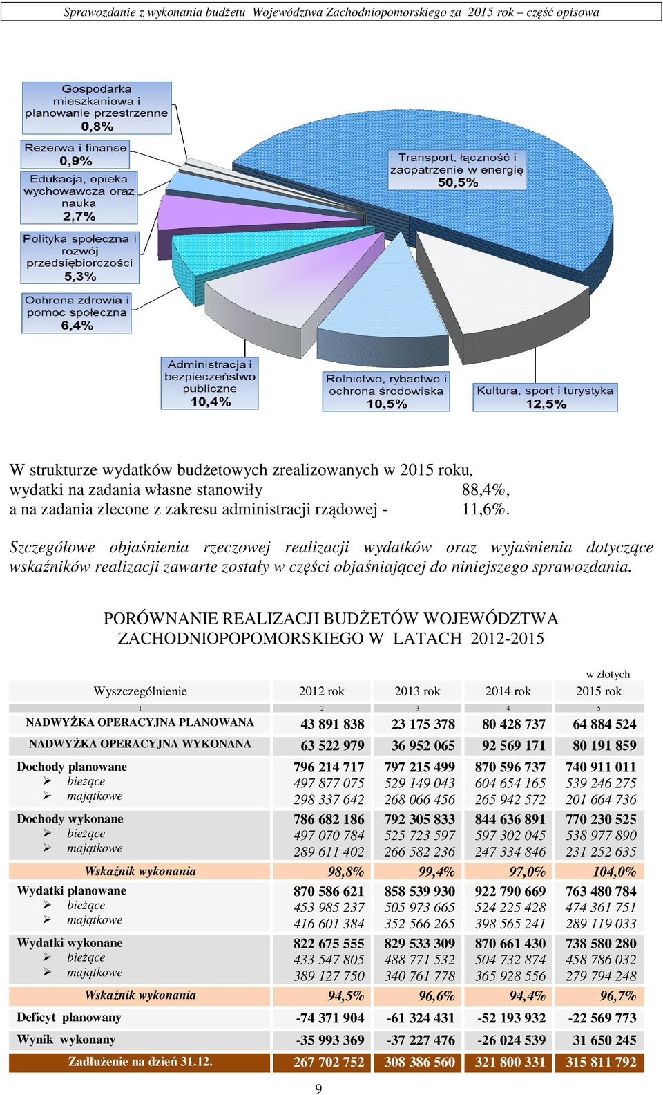 PORÓWNANIE REALIZACJI BUDŻETÓW WOJEWÓDZTWA ZACHODNIOPOPOMORSKIEGO W LATACH 2012-2015 w złotych Wyszczególnienie 2012 rok 2013 rok 2014 rok 2015 rok 1 2 3 4 5 NADWYŻKA OPERACYJNA PLANOWANA 43 891 838