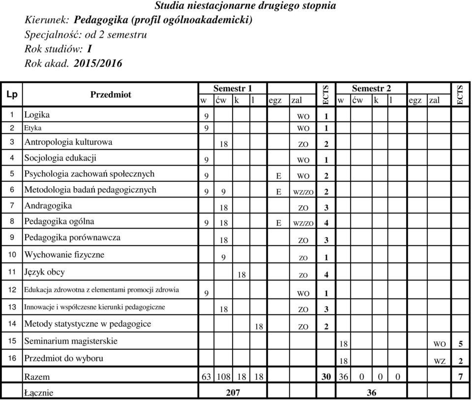 porównawcza 18 ZO 3 10 Wychowanie fizyczne 9 ZO 1 11 Język obcy 18 ZO 4 12 Edukacja zdrowotna z elementami promocji zdrowia 9 WO 1 13 Innowacje i współczesne