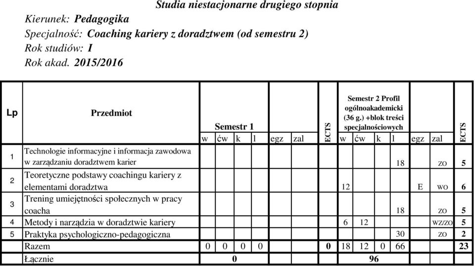 2 Teoretyczne podstawy coachingu kariery z elementami doradztwa 12 E WO 6 3 Trening umiejętności społecznych w pracy