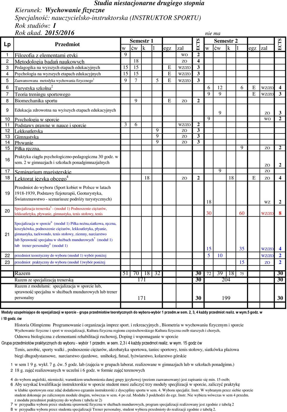 6 E WZ/ZO 4 7 Teoria treningu sportowego 9 9 E WZ/ZO 3 8 Biomechanika sportu 9 E ZO 2 9 Edukacja zdrowotna na wyższych etapach edukacyjnych 9 ZO 3 10 Psychologia w sporcie 9 WO 2 11 Podstawy prawne w