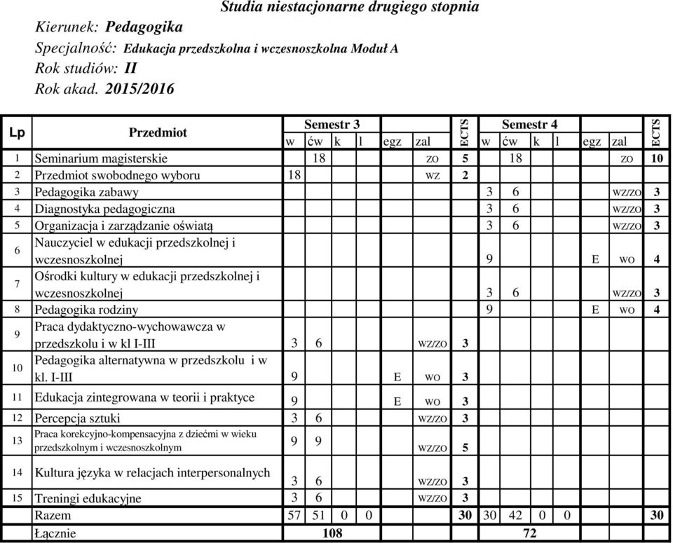 3 6 WZ/ZO 3 8 Pedagogika rodziny 9 E WO 4 9 Praca dydaktyczno-wychowawcza w przedszkolu i w kl I-III 3 6 WZ/ZO 3 10 Pedagogika alternatywna w przedszkolu i w kl.