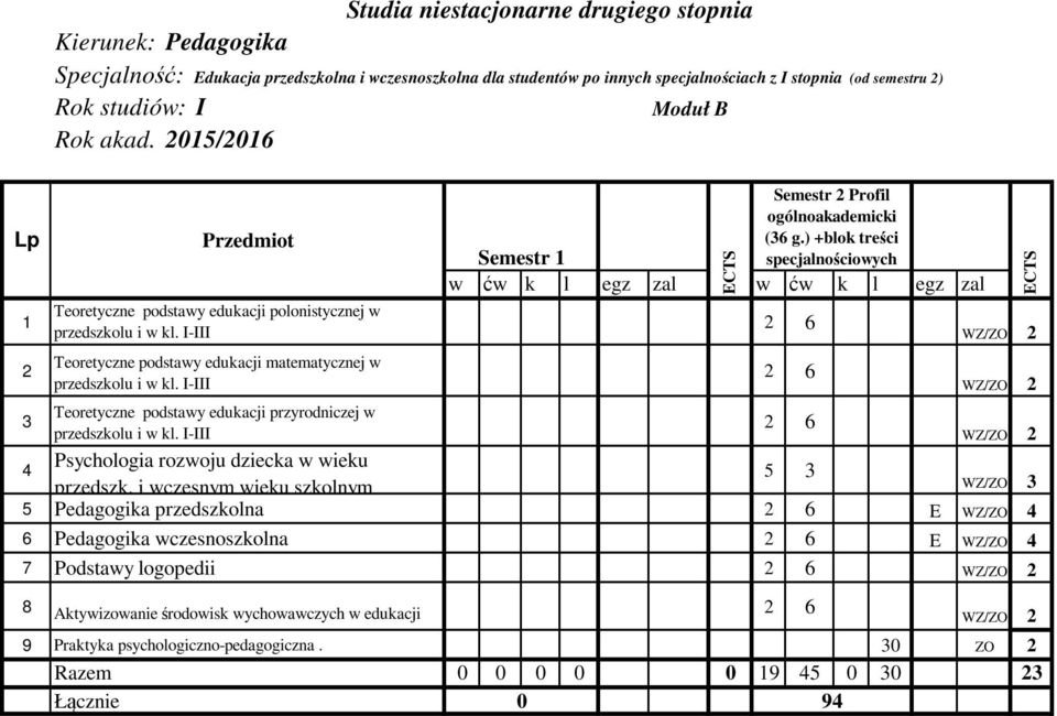 ) +blok treści specjalnościowych 2 6 2 6 WZ/ZO 2 WZ/ZO 2 3 Teoretyczne podstawy edukacji przyrodniczej w 2 6 przedszkolu i w kl. I-III WZ/ZO 2 4 Psychologia rozwoju dziecka w wieku 5 3 przedszk.