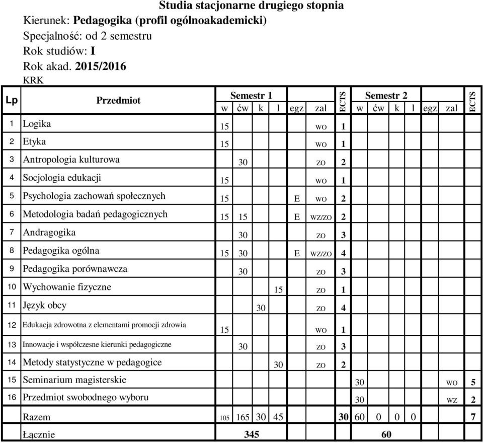 WZ/ZO 4 9 Pedagogika porównawcza 30 ZO 3 10 Wychowanie fizyczne 15 ZO 1 11 Język obcy 30 ZO 4 12 Edukacja zdrowotna z elementami promocji zdrowia 15 WO 1 13 Innowacje i