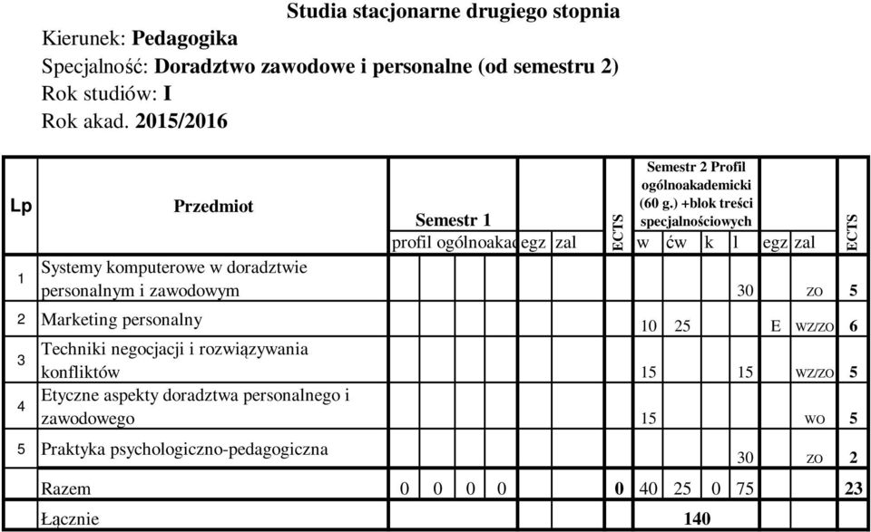 WZ/ZO 6 3 Techniki negocjacji i rozwiązywania konfliktów 15 15 WZ/ZO 5 4 Etyczne aspekty doradztwa personalnego i