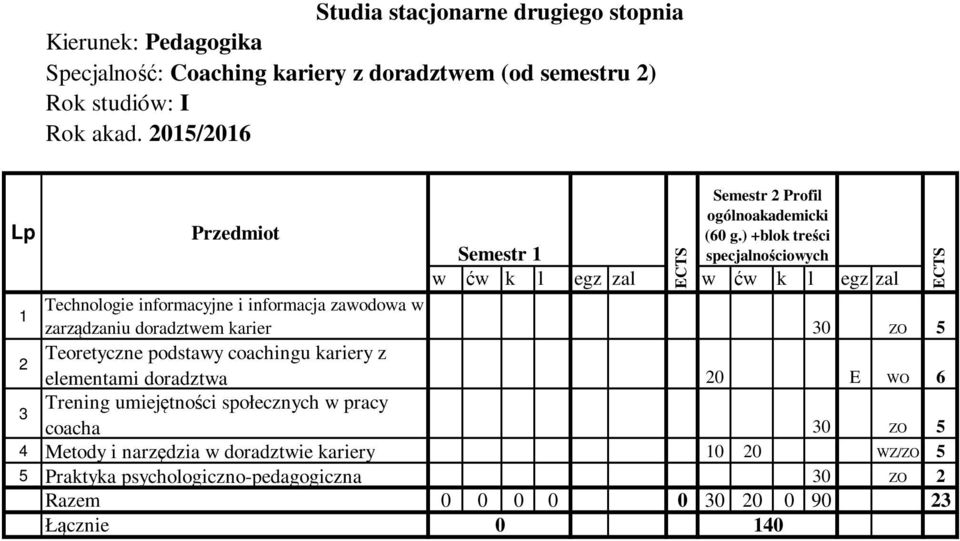 społecznych w pracy coacha 30 ZO 5 4 Metody i narzędzia w doradztwie kariery 10 20 WZ/ZO 5 5 Praktyka