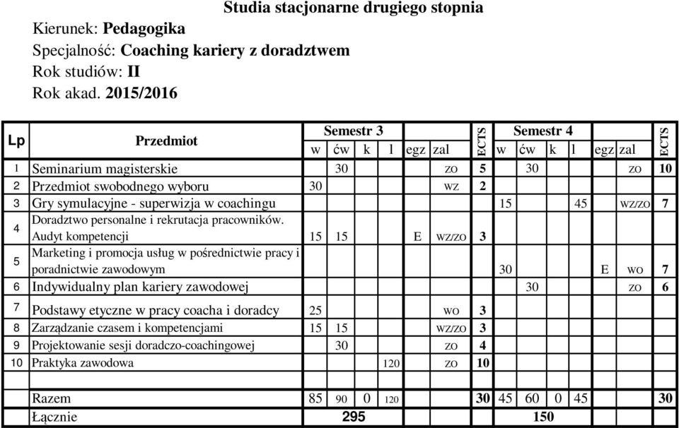 Audyt kompetencji 15 15 E WZ/ZO 3 5 Marketing i promocja usług w pośrednictwie pracy i poradnictwie zawodowym 30 E WO 7 6 Indywidualny plan kariery zawodowej 30 ZO 6 7