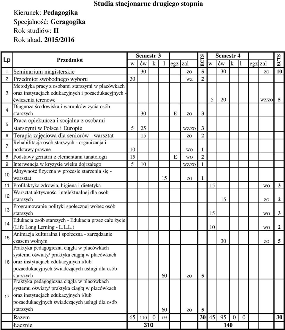 starszymi w Polsce i Europie 5 25 WZ/ZO 3 6 Terapia zajęciowa dla seniorów - warsztat 15 ZO 2 7 Rehabilitacja osób starszych - organizacja i podstawy prawne 10 WO 1 8 Podstawy geriatrii z elementami