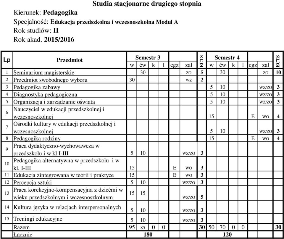 wczesnoszkolnej 5 10 WZ/ZO 3 8 Pedagogika rodziny 15 E WO 4 9 Praca dydaktyczno-wychowawcza w przedszkolu i w kl I-III 5 10 WZ/ZO 3 10 Pedagogika alternatywna w przedszkolu i w kl.