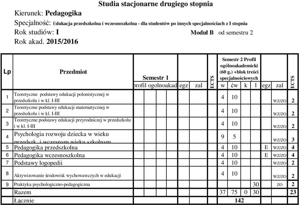 egz zal w ćw k l egz zal 4 10 WZ/ZO 2 przedszkolu i w kl. I-III 4 10 WZ/ZO 2 Teoretyczne podstawy edukacji przyrodniczej w przedszkolu i w kl.