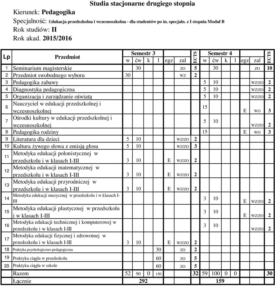 zarządzanie oświatą 5 10 WZ/ZO 2 6 Nauczyciel w edukacji przedszkolnej i 15 wczesnoszkolnej E WO 3 7 Ośrodki kultury w edukacji przedszkolnej i 5 10 wczesnoszkolnej WZ/ZO 2 8 Pedagogika rodziny 15 E