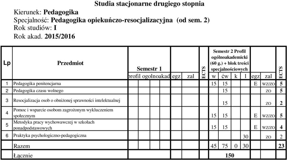 sprawności intelektualnej 15 ZO 2 4 Pomoc i wsparcie osobom zagrożonym wykluczeniem społecznym 15 15 E WZ/ZO 5 5 Metodyka pracy