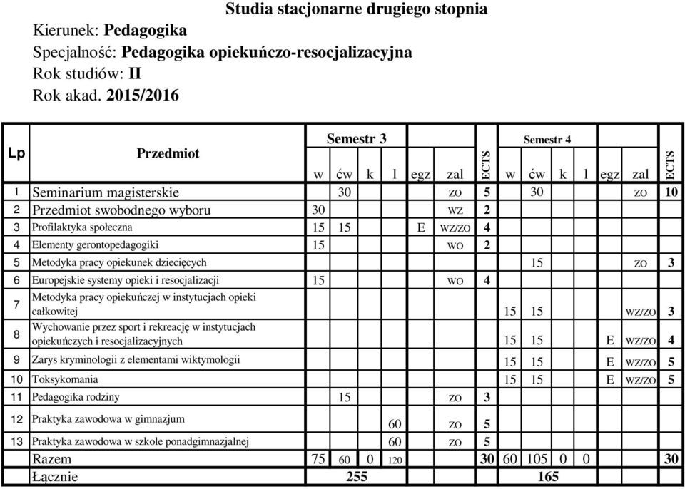 całkowitej 15 15 WZ/ZO 3 Wychowanie przez sport i rekreację w instytucjach opiekuńczych i resocjalizacyjnych 15 15 E WZ/ZO 4 9 Zarys kryminologii z elementami wiktymologii 15 15 E WZ/ZO 5 10