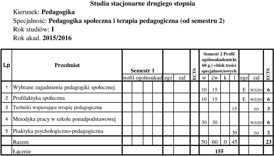 egz zal w ćw k l egz zal 10 15 E WZ/ZO 6 2 Profilaktyka społeczna 10 15 E WZ/ZO 6 3 Techniki wspierające terapię