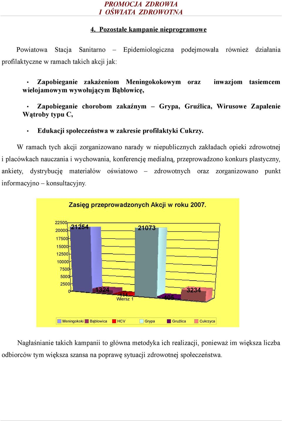 W ramach tych akcji zorganizowano narady w niepublicznych zakładach opieki zdrowotnej i placówkach nauczania i wychowania, konferencję medialną, przeprowadzono konkurs plastyczny, ankiety,