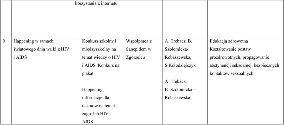 temat wiedzy o HIV Zgorzelcu Robaszewska, prozdrowotnych, propagowanie i AIDS. Konkurs na S.