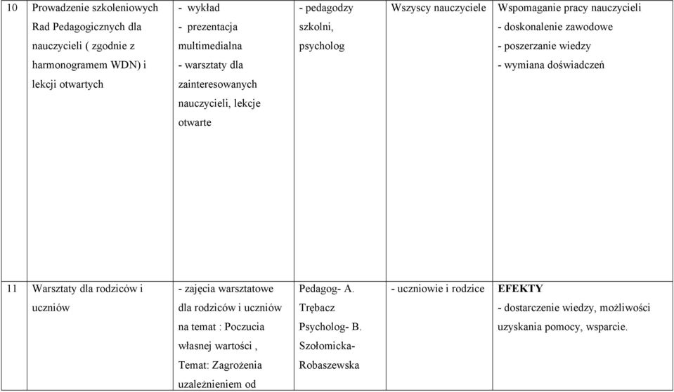 zainteresowanych nauczycieli, lekcje otwarte 11 Warsztaty dla rodziców i - zajęcia warsztatowe Pedagog- A.