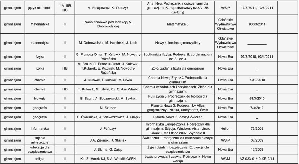 Francuz-Ornat, J. Kulawik, T.Kulawik, E. Kuźniak, M. Nowotny- chemia III J. Kulawik, T.Kulawik, M. Litwin chemia IIIB T. Kulawik, M. Litwin, Sz. Styka- Wlazło biologia III B. Sągin, A. Boczarowski, M.