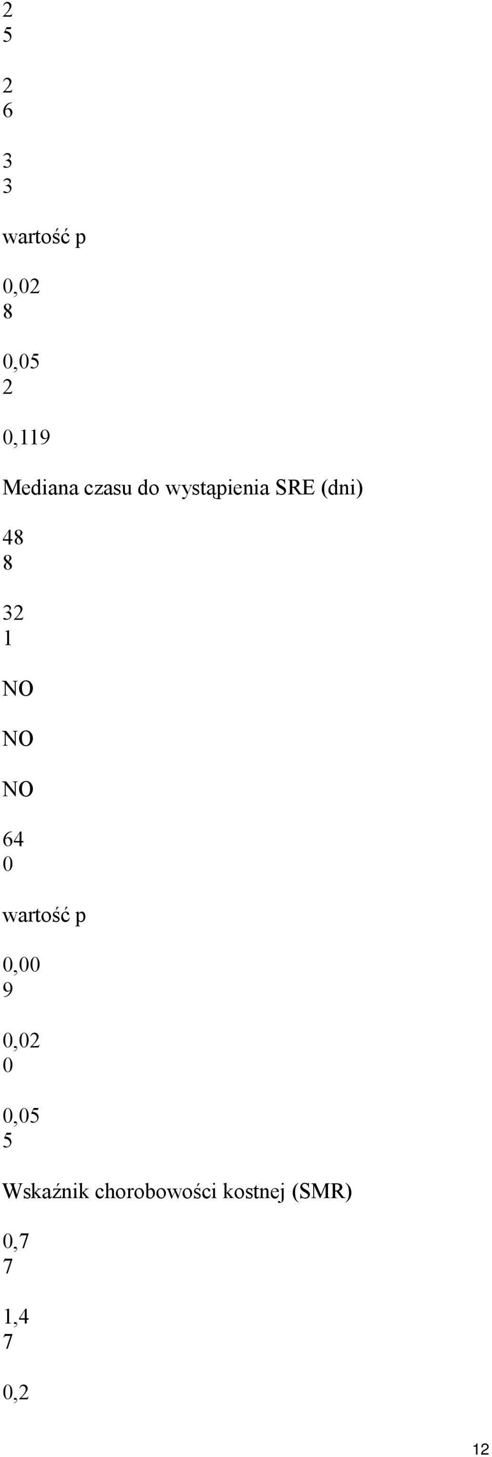 NO 6 0 wartość p 0,00 0,02 0 0,05 5 Wskaźnik