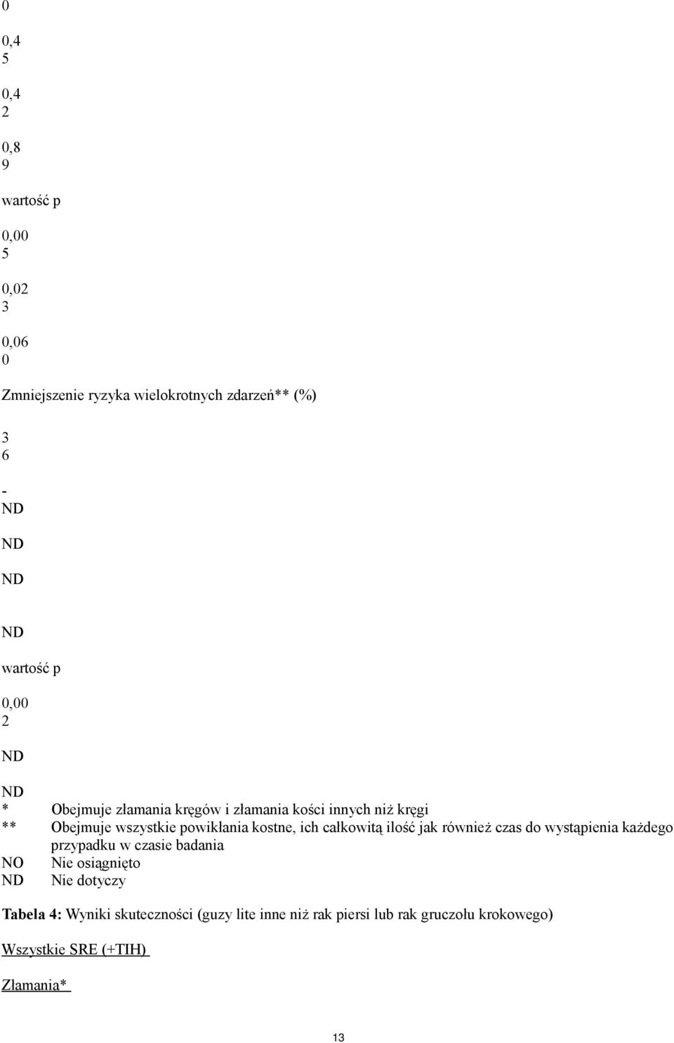 całkowitą ilość jak również czas do wystąpienia każdego przypadku w czasie badania NO Nie osiągnięto Nie dotyczy