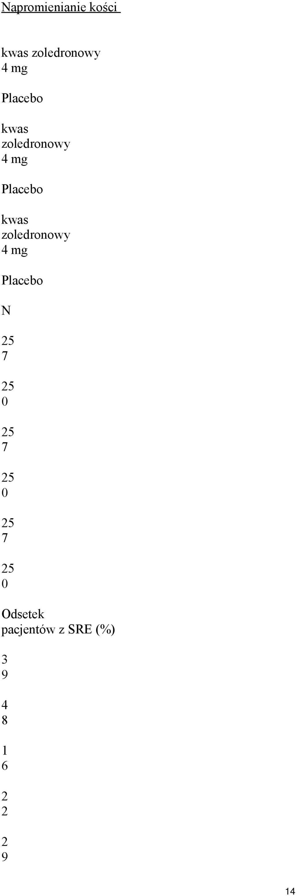 zoledronowy mg Placebo N 25 7 25 0 25 7 25 0