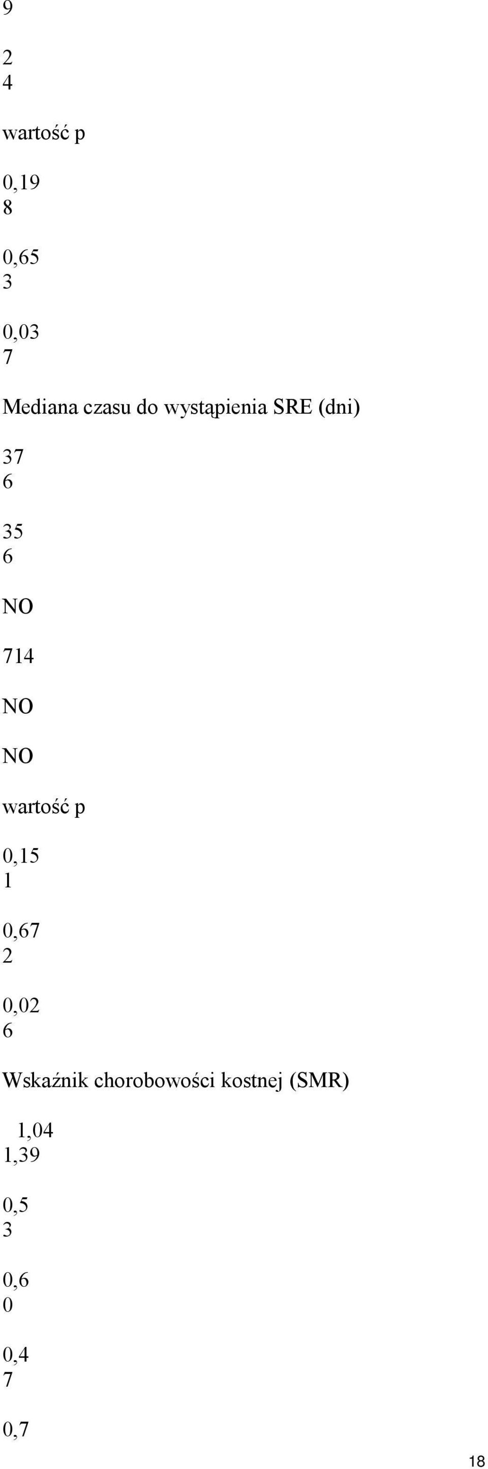 wartość p 0,15 1 0,67 2 0,02 6 Wskaźnik