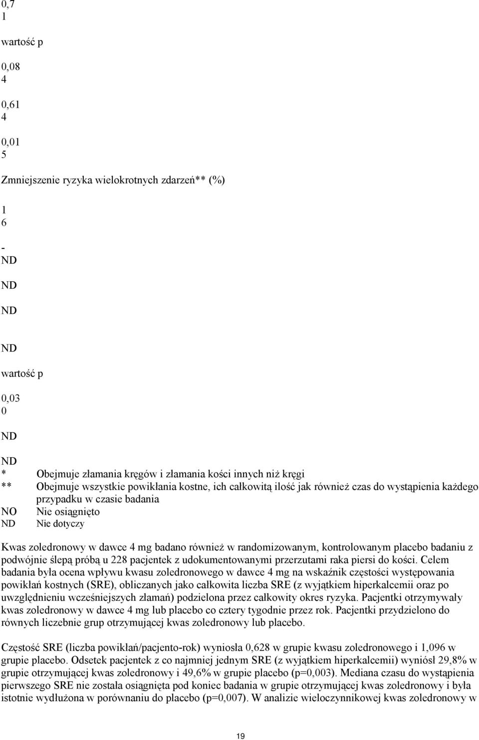 placebo badaniu z podwójnie ślepą próbą u 228 pacjentek z udokumentowanymi przerzutami raka piersi do kości.