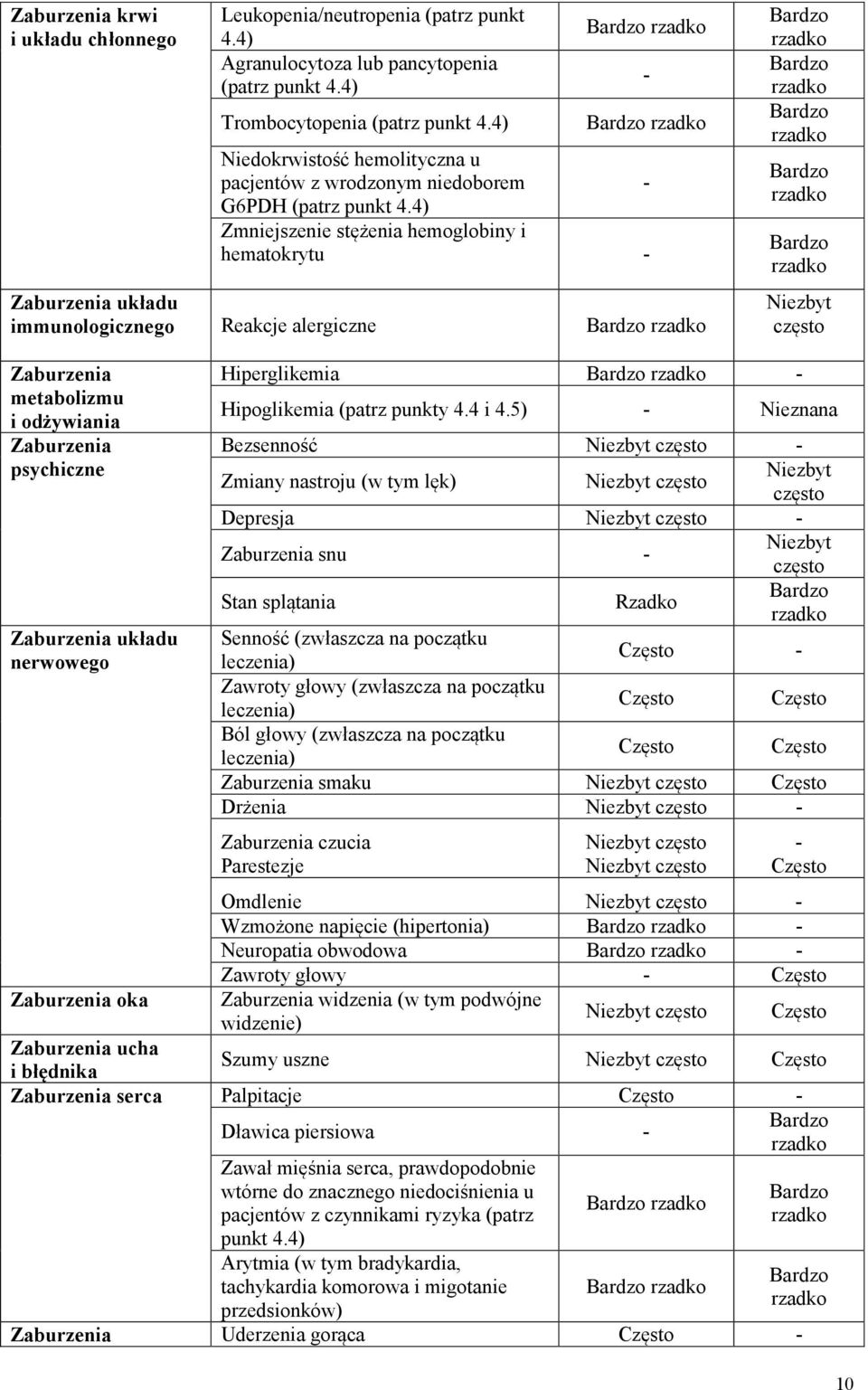 4) Zmniejszenie stężenia hemoglobiny i hematokrytu - Zaburzenia układu immunologicznego Reakcje alergiczne Bardzo rzadko Bardzo rzadko Bardzo rzadko Bardzo rzadko Bardzo rzadko Bardzo rzadko Niezbyt