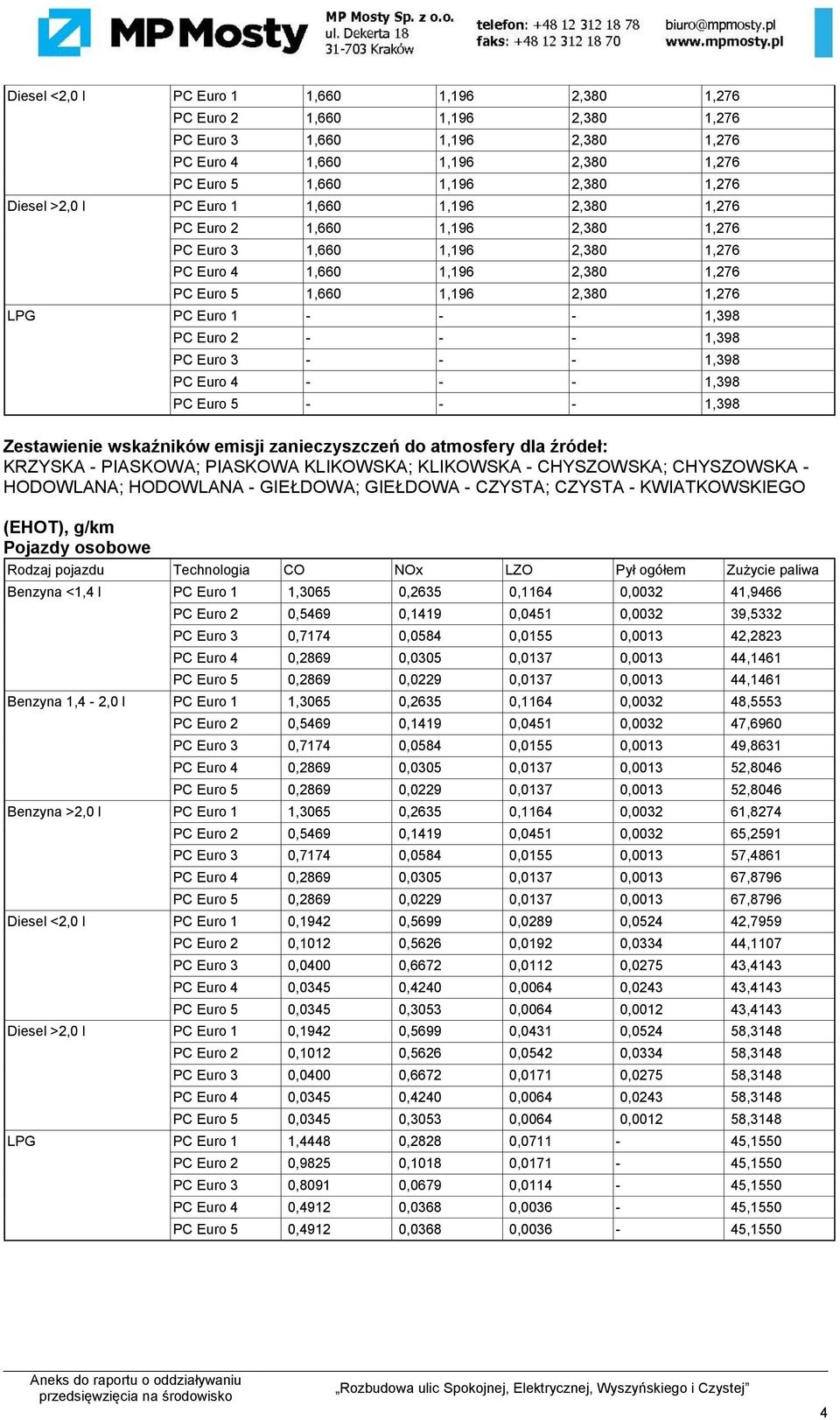 CZYSTA - KWIATKOWSKIEGO (EHOT), g/km Benzyna <1,4 l PC Euro 1 1,3065 0,2635 0,1164 0,0032 41,9466 PC Euro 2 0,5469 0,1419 0,0451 0,0032 39,5332 PC Euro 3 0,7174 0,0584 0,0155 0,0013 42,2823 PC Euro 4