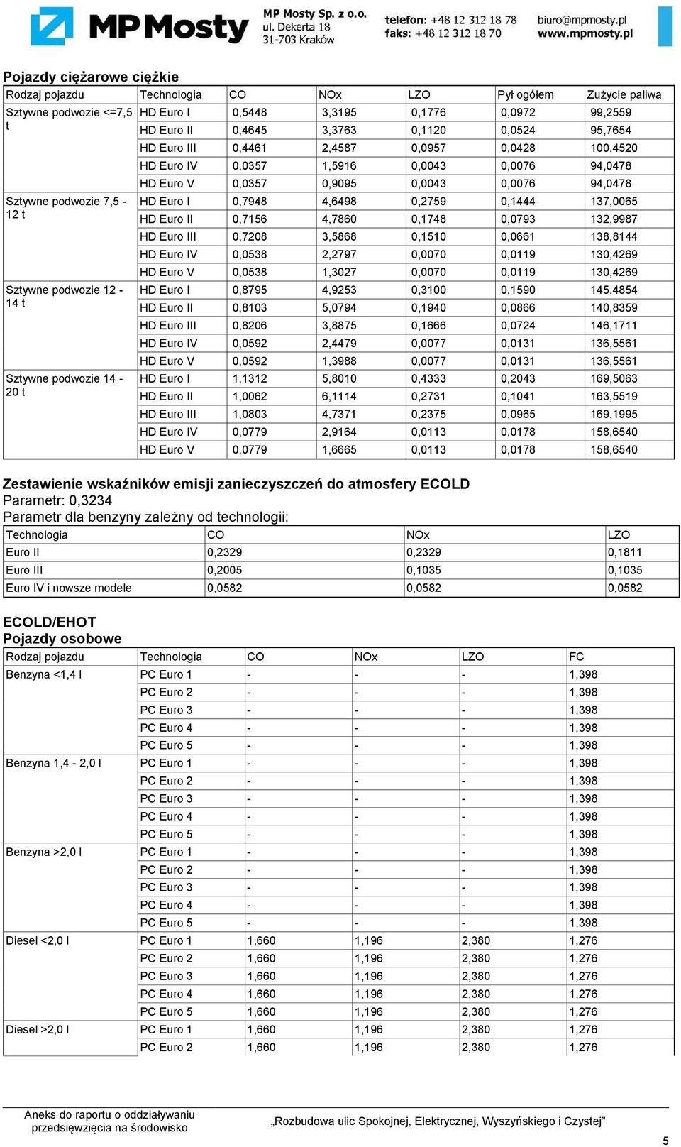 0,1444 137,0065 HD Euro II 0,7156 4,7860 0,1748 0,0793 132,9987 HD Euro III 0,7208 3,5868 0,1510 0,0661 138,8144 HD Euro IV 0,0538 2,2797 0,0070 0,0119 130,4269 HD Euro V 0,0538 1,3027 0,0070 0,0119