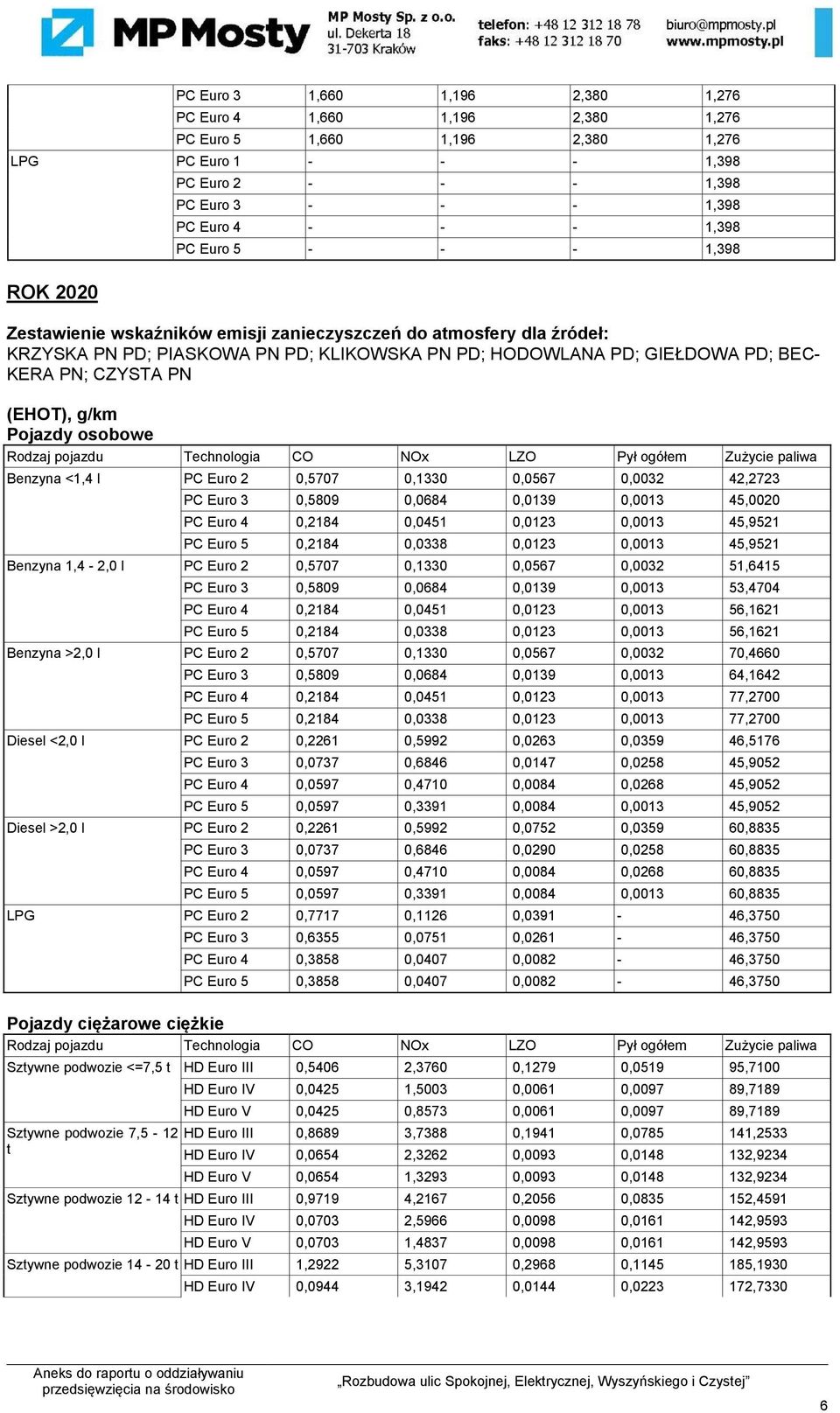 0,0123 0,0013 45,9521 Benzyna 1,4-2,0 l PC Euro 2 0,5707 0,1330 0,0567 0,0032 51,6415 PC Euro 3 0,5809 0,0684 0,0139 0,0013 53,4704 PC Euro 4 0,2184 0,0451 0,0123 0,0013 56,1621 PC Euro 5 0,2184