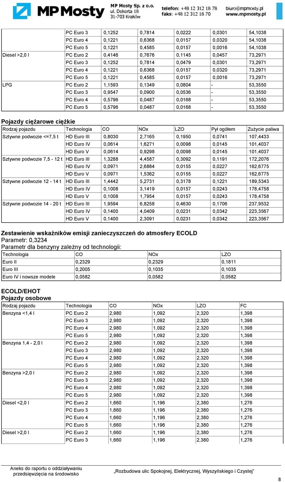 0,0900 0,0536-53,3550 PC Euro 4 0,5796 0,0487 0,0168-53,3550 PC Euro 5 0,5796 0,0487 0,0168-53,3550 Pojazdy ciężarowe ciężkie Sztywne podwozie <=7,5 t HD Euro III 0,8030 2,7165 0,1950 0,0741 107,4433