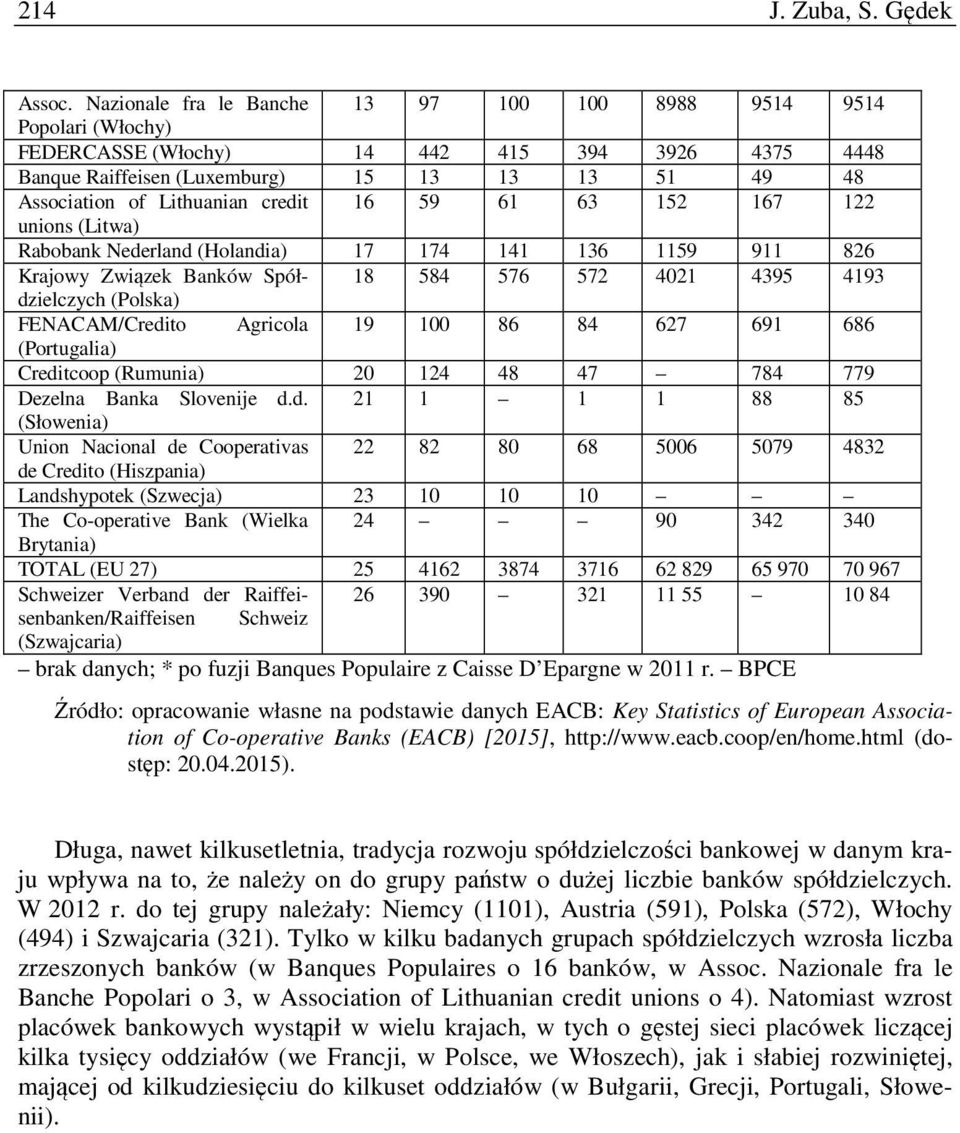 credit 16 59 61 63 152 167 122 unions (Litwa) Rabobank Nederland (Holandia) 17 174 141 136 1159 911 826 Krajowy Związek Banków Spółdzielczych 18 584 576 572 4021 4395 4193 (Polska) FENACAM/Credito