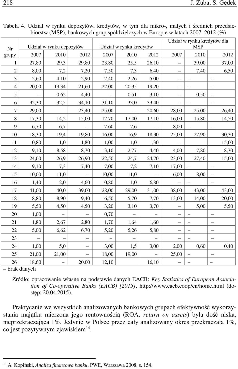 w rynku kredytów Udział w rynku kredytów dla MŚP 2007 2010 2012 2007 2010 2012 2007 2010 2012 1 27,80 29,3 29,80 23,80 25,5 26,10 39,00 37,00 2 8,00 7,2 7,20 7,50 7,3 6,40 7,40 6,50 3 2,60 4,10 2,90