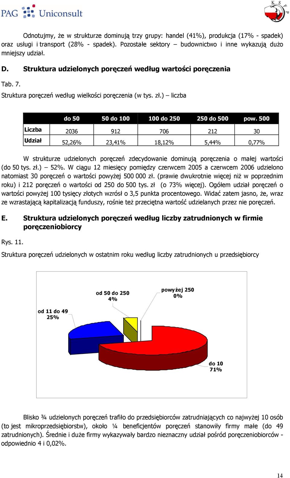 500 Liczba 2036 912 706 212 30 Udzia 52,26% 23,41% 18,12% 5,44% 0,77% W strukturze udzielonych porcze zdecydowanie dominuj* porczenia o maej warto-ci (do 50 tys. z.) 52%.