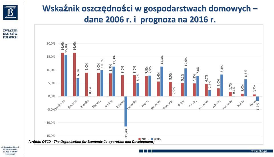 i prognoza na 2016 r.